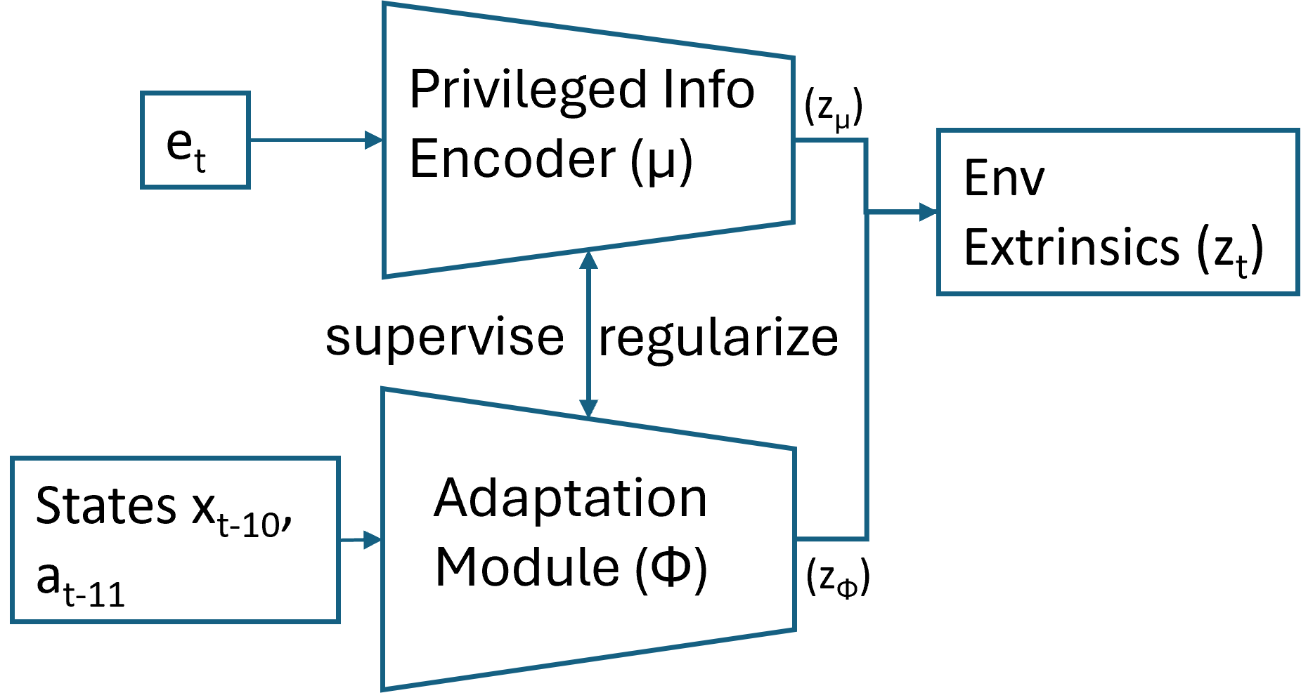 Adaptation Module