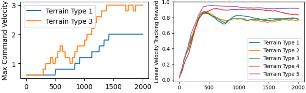 Terrain-Adaptive Velocity Curriculum