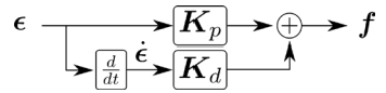 Operational Space Control Loop